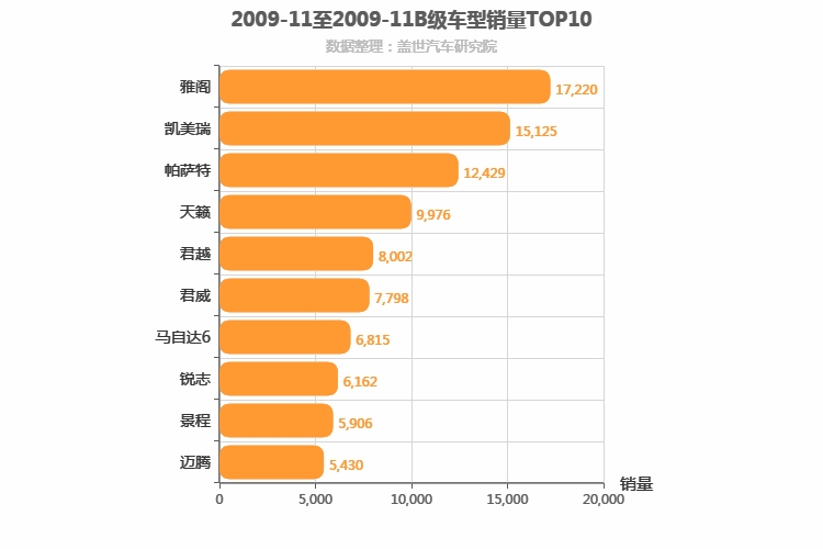 2009年11月B级轿车销量排行榜