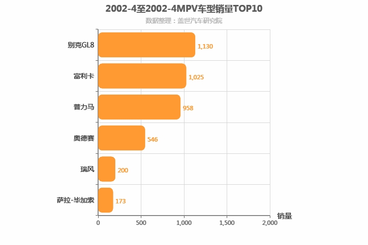 2002年4月MPV销量排行榜