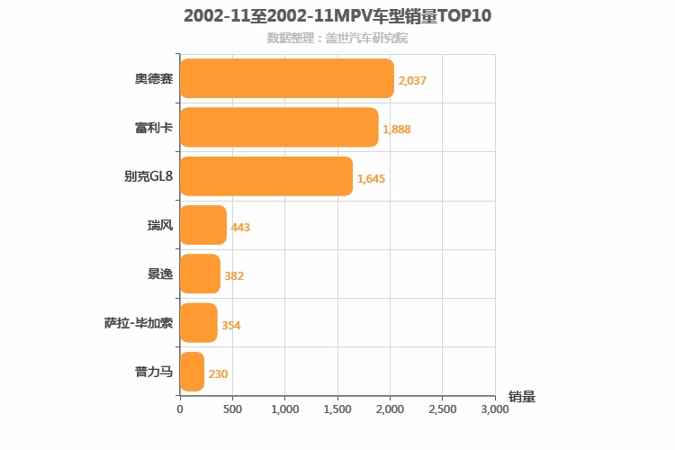 2002年11月MPV销量排行榜