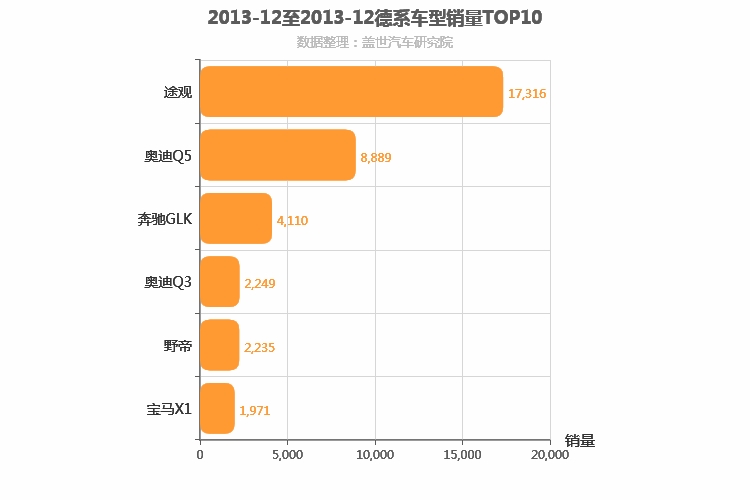 2013年12月德系SUV销量排行榜