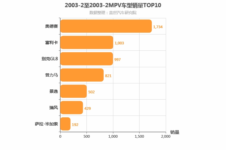 2003年2月MPV销量排行榜