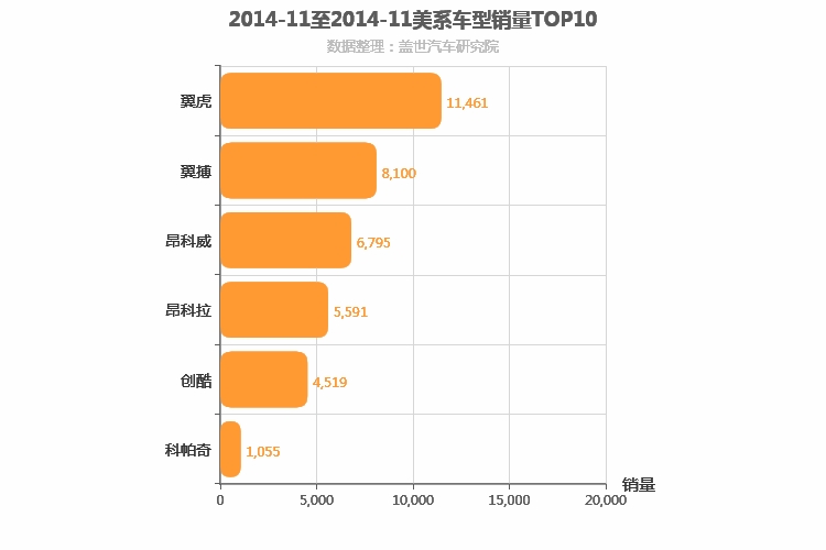 2014年11月美系SUV销量排行榜