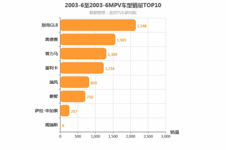 2003年6月MPV销量排行榜