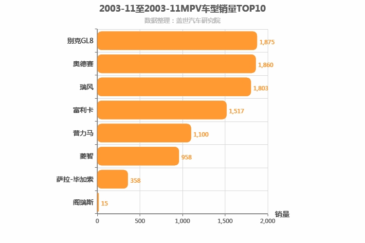 2003年11月MPV销量排行榜