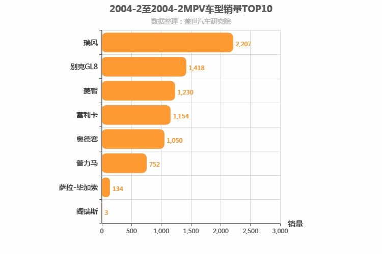 2004年2月MPV销量排行榜