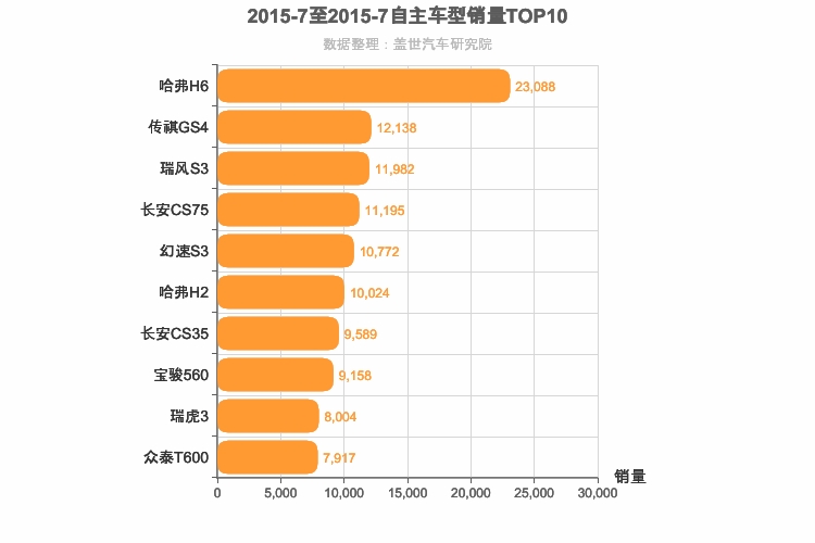 2015年7月自主SUV销量排行榜