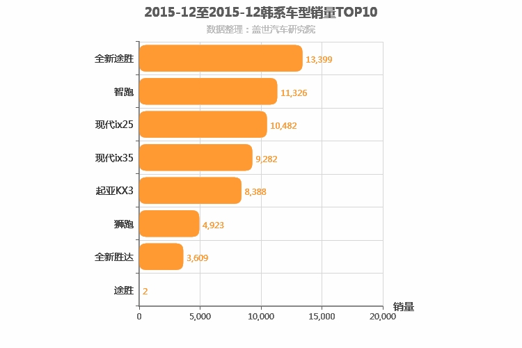 2015年12月韩系SUV销量排行榜