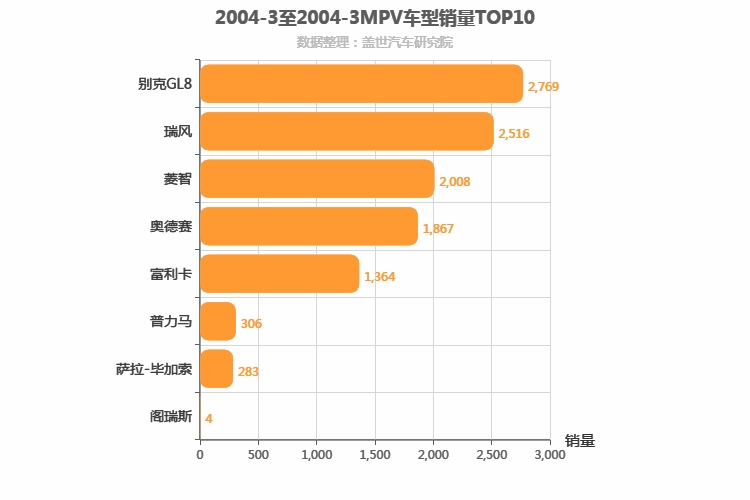 2004年3月MPV销量排行榜