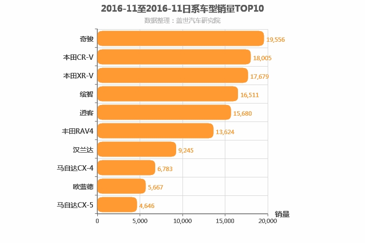 2016年11月日系SUV销量排行榜