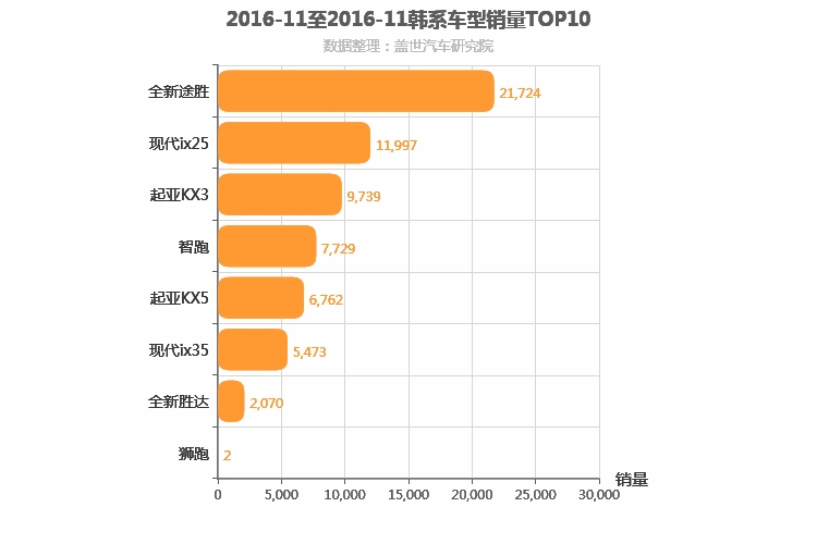 2016年11月韩系SUV销量排行榜