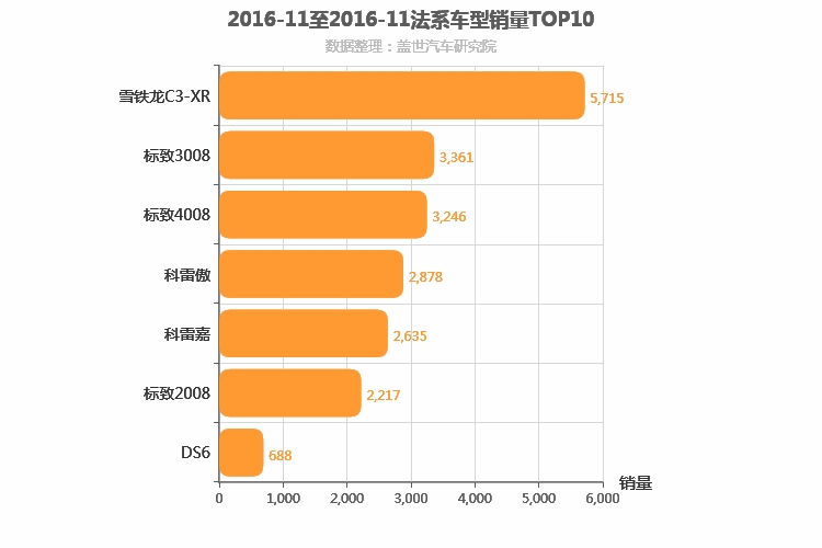 2016年11月法系SUV销量排行榜
