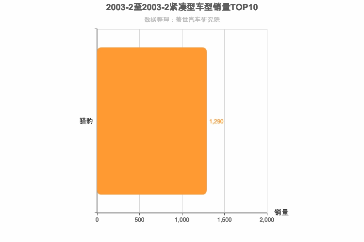 2003年2月紧凑型SUV销量排行榜