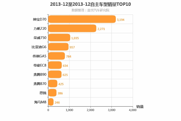2013年12月自主B级轿车销量排行榜