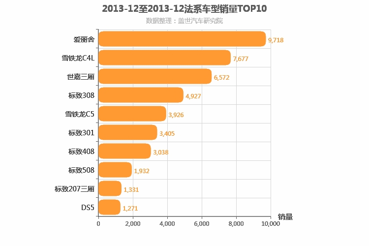 2013年12月法系轿车销量排行榜
