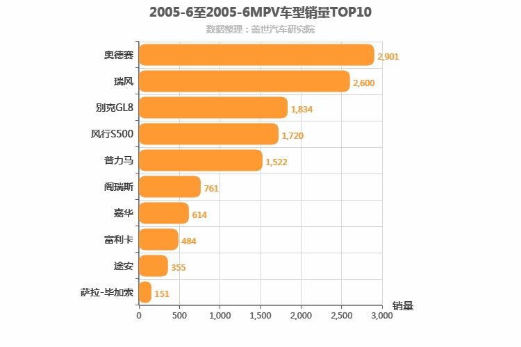 2005年6月MPV销量排行榜
