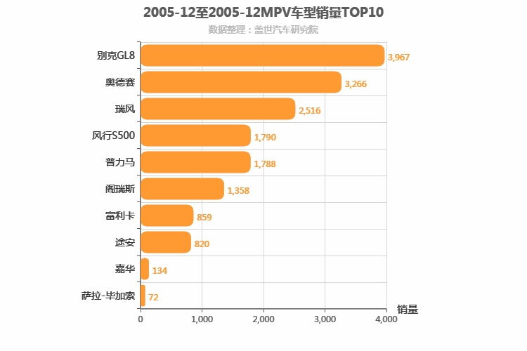 2005年12月MPV销量排行榜