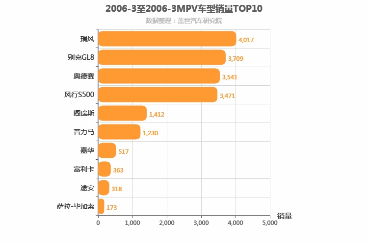 2006年3月MPV销量排行榜