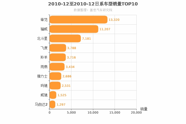 2010年12月日系A0级轿车销量排行榜