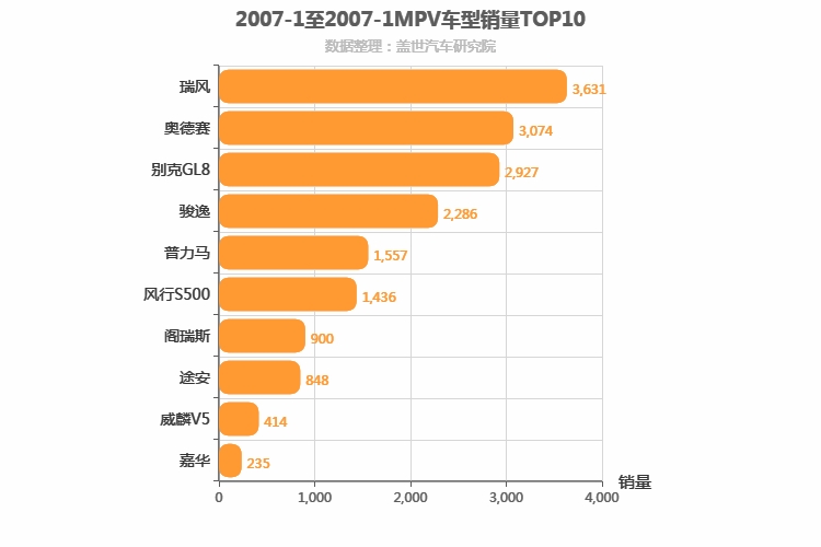 2007年1月MPV销量排行榜