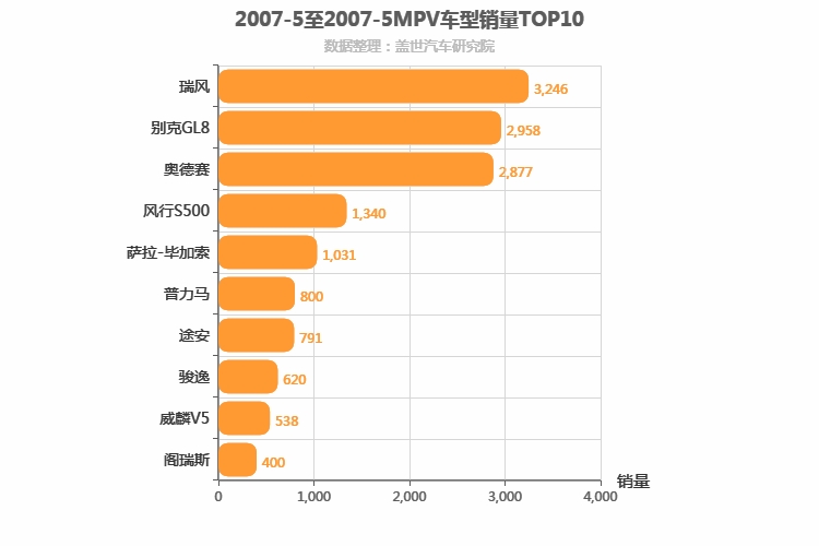 2007年5月MPV销量排行榜
