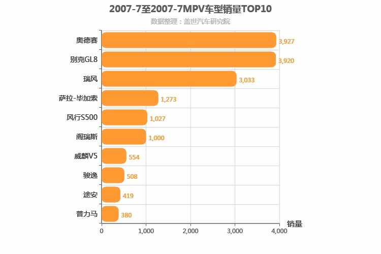 2007年7月MPV销量排行榜