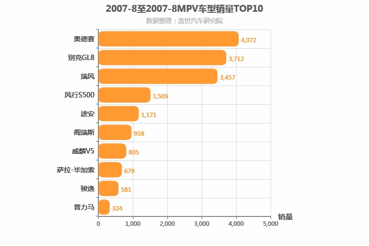 2007年8月MPV销量排行榜