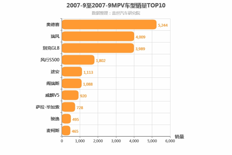 2007年9月MPV销量排行榜