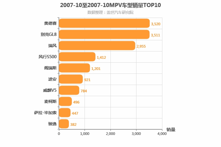 2007年10月MPV销量排行榜
