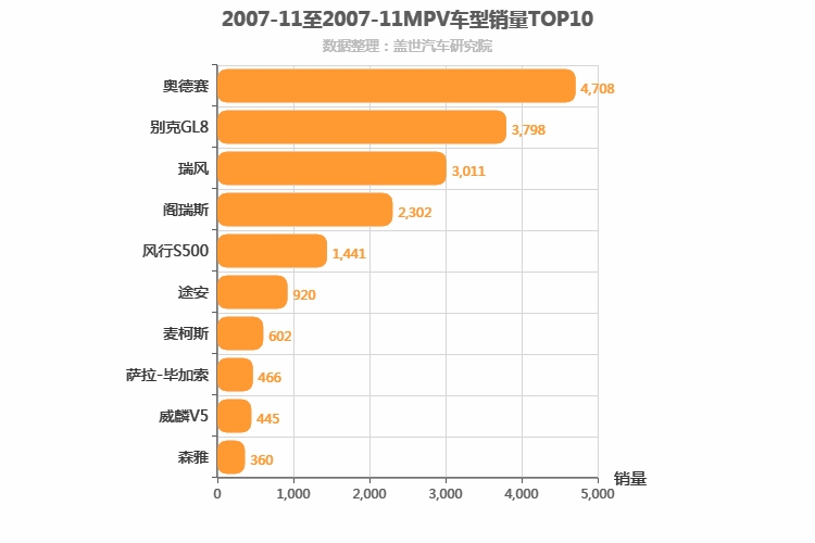 2007年11月MPV销量排行榜