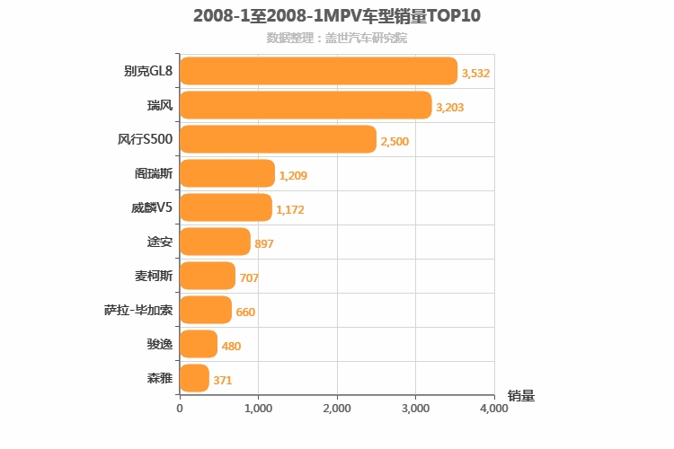 2008年1月MPV销量排行榜