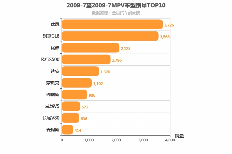 2009年7月MPV销量排行榜