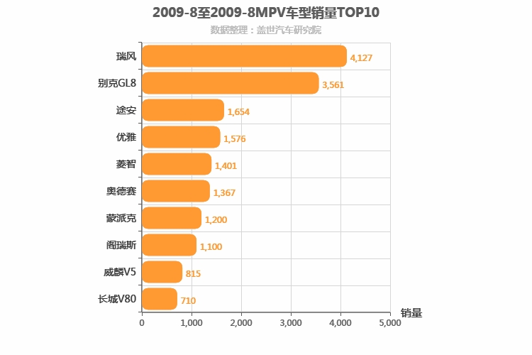 2009年8月MPV销量排行榜