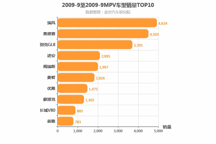2009年9月MPV销量排行榜