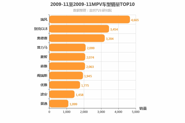 2009年11月MPV销量排行榜