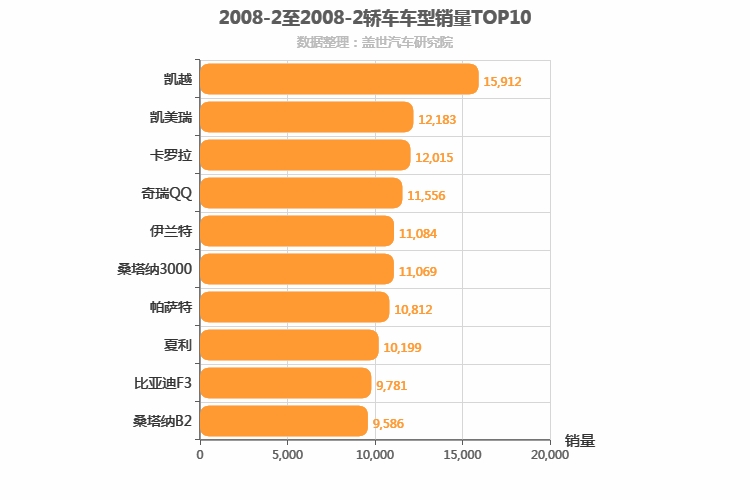 2008年2月轿车销量排行榜