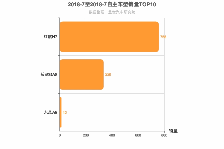 2018年7月自主C级轿车销量排行榜