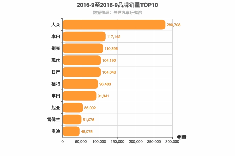 2016年9月合资汽车品牌销量排行榜