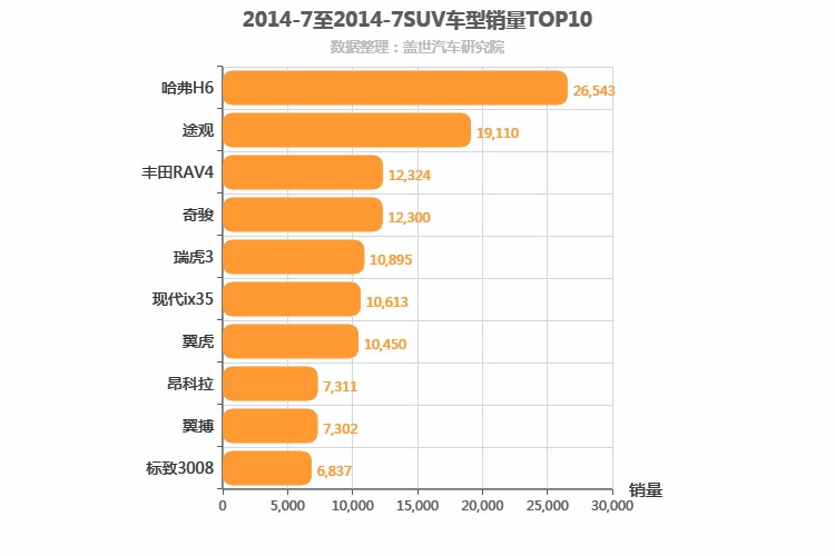 2014年7月SUV销量排行榜