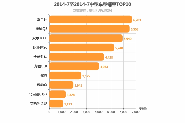 2014年7月中型SUV销量排行榜