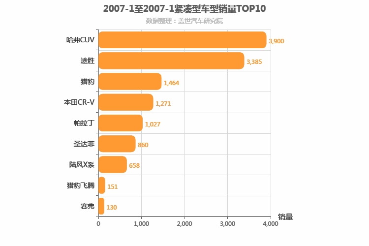 2007年1月紧凑型SUV销量排行榜