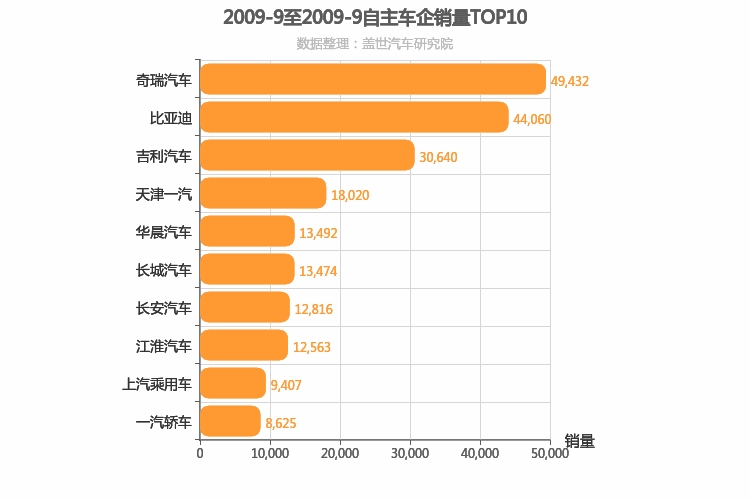 2009年9月自主车企销量排行榜