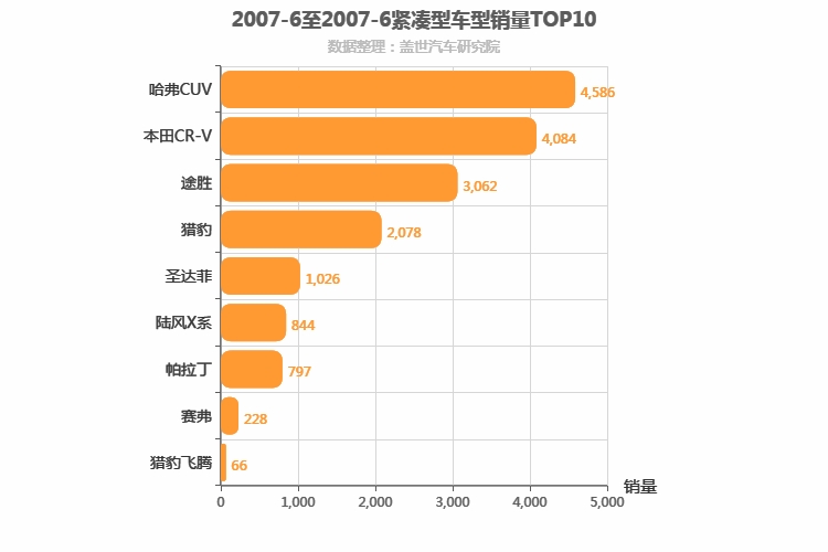 2007年6月紧凑型SUV销量排行榜