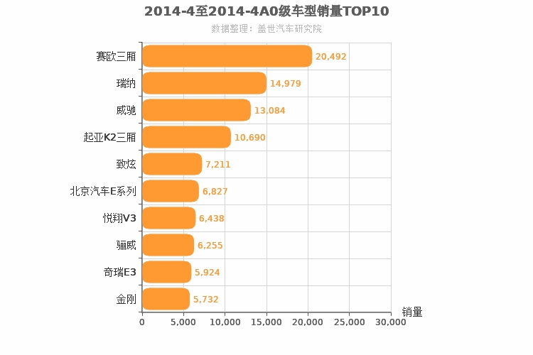 2014年4月A0级轿车销量排行榜