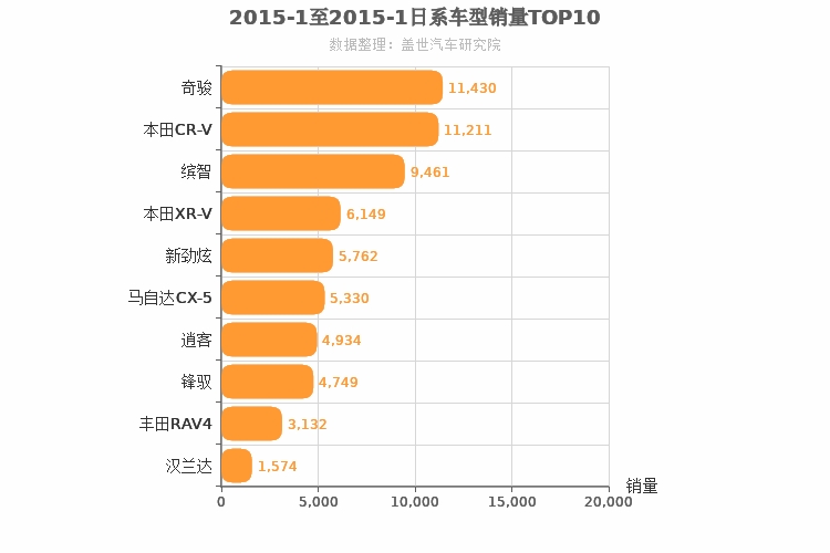 2015年1月日系SUV销量排行榜