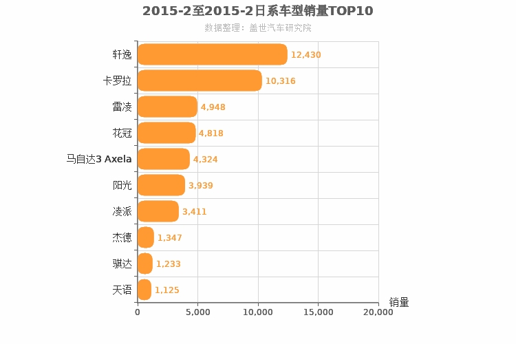 2015年2月日系A级轿车销量排行榜