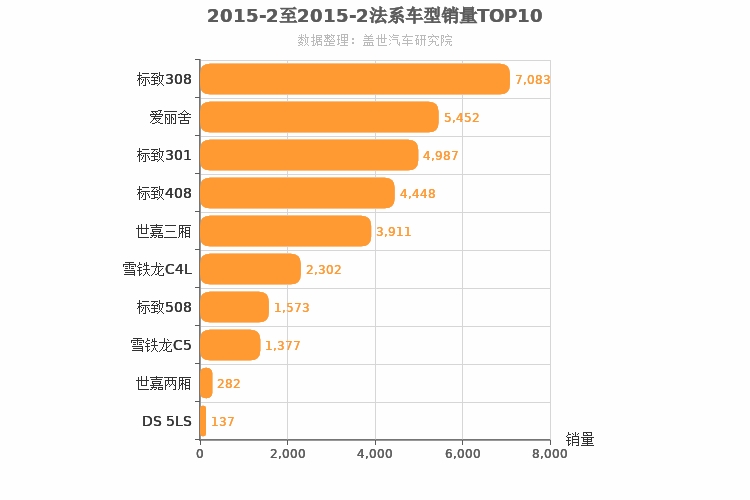 2015年2月法系轿车销量排行榜