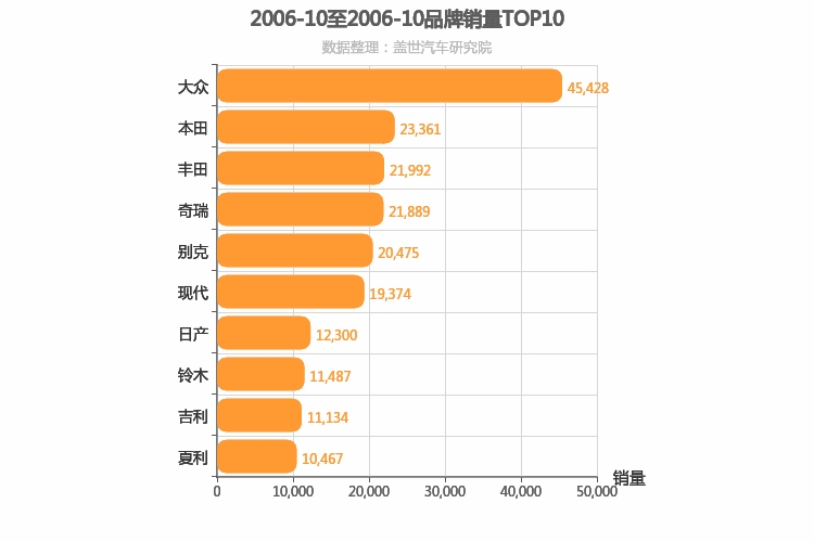 2006年10月所有汽车品牌销量排行榜