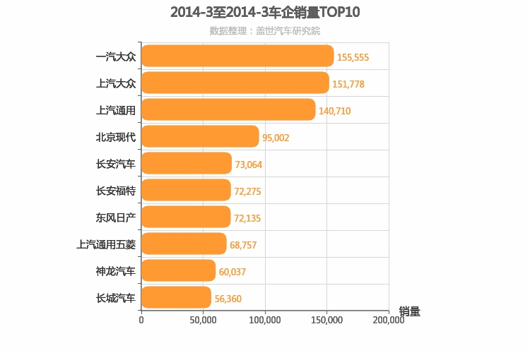 2014年3月所有车企销量排行榜