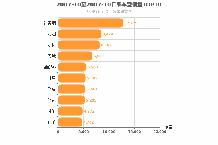 2007年10月日系车型销量排行榜