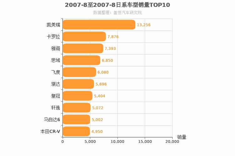 2007年8月日系车型销量排行榜